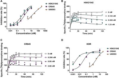 Antinociceptive and Antipruritic Effects of HSK21542, a Peripherally-Restricted Kappa Opioid Receptor Agonist, in Animal Models of Pain and Itch